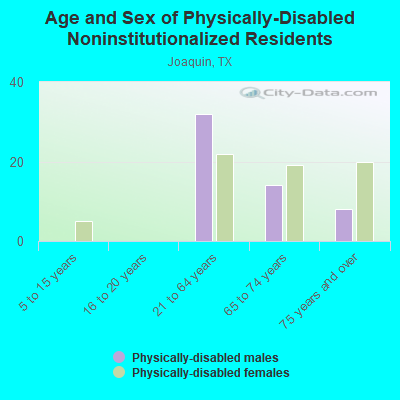 Age and Sex of Physically-Disabled Noninstitutionalized Residents