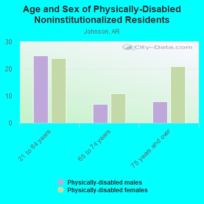 Age and Sex of Physically-Disabled Noninstitutionalized Residents