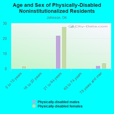 Age and Sex of Physically-Disabled Noninstitutionalized Residents