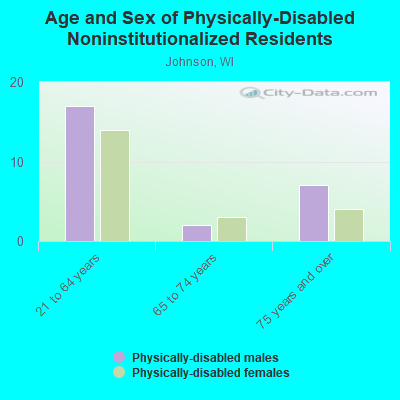 Age and Sex of Physically-Disabled Noninstitutionalized Residents