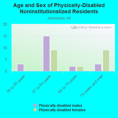 Age and Sex of Physically-Disabled Noninstitutionalized Residents