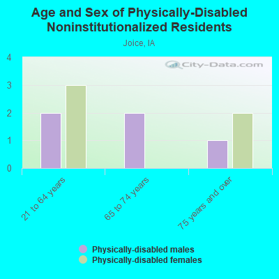 Age and Sex of Physically-Disabled Noninstitutionalized Residents