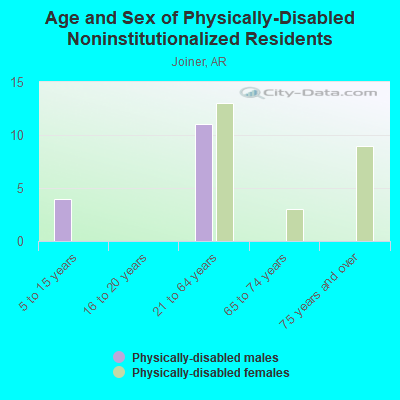 Age and Sex of Physically-Disabled Noninstitutionalized Residents