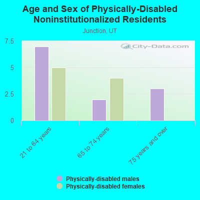 Age and Sex of Physically-Disabled Noninstitutionalized Residents