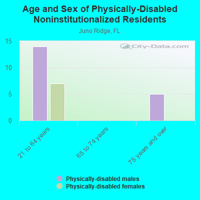 Age and Sex of Physically-Disabled Noninstitutionalized Residents