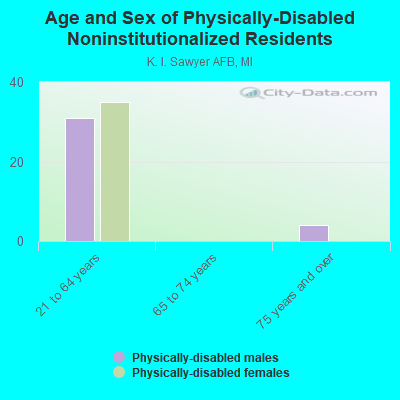 Age and Sex of Physically-Disabled Noninstitutionalized Residents