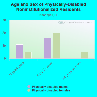 Age and Sex of Physically-Disabled Noninstitutionalized Residents