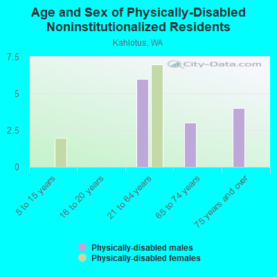 Age and Sex of Physically-Disabled Noninstitutionalized Residents