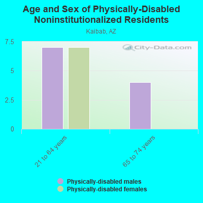 Age and Sex of Physically-Disabled Noninstitutionalized Residents