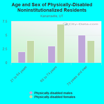 Age and Sex of Physically-Disabled Noninstitutionalized Residents