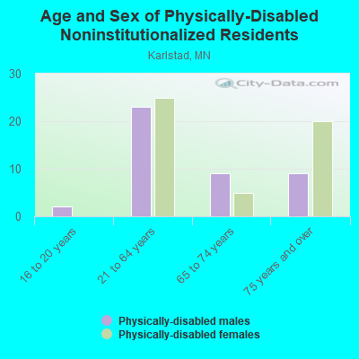 Age and Sex of Physically-Disabled Noninstitutionalized Residents