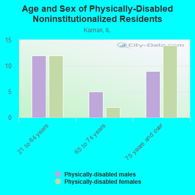 Age and Sex of Physically-Disabled Noninstitutionalized Residents