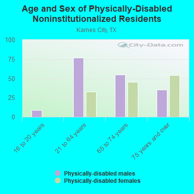 Age and Sex of Physically-Disabled Noninstitutionalized Residents