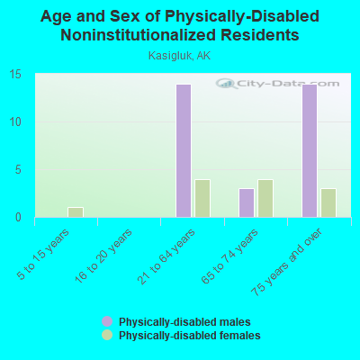 Age and Sex of Physically-Disabled Noninstitutionalized Residents