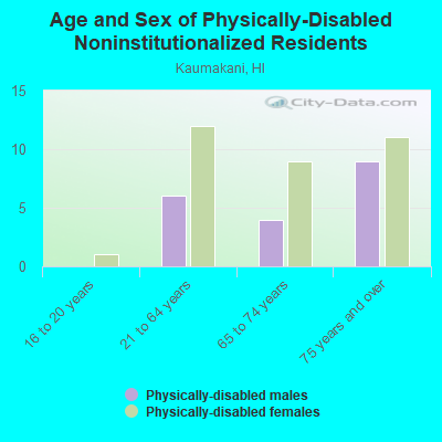 Age and Sex of Physically-Disabled Noninstitutionalized Residents