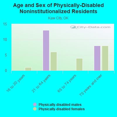 Age and Sex of Physically-Disabled Noninstitutionalized Residents