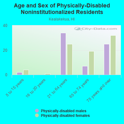 Age and Sex of Physically-Disabled Noninstitutionalized Residents