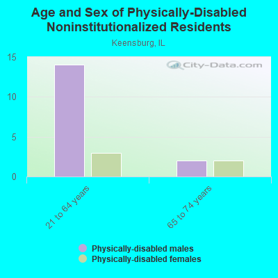 Age and Sex of Physically-Disabled Noninstitutionalized Residents