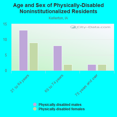 Age and Sex of Physically-Disabled Noninstitutionalized Residents