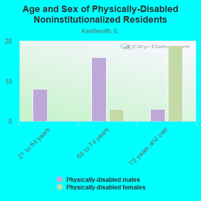 Age and Sex of Physically-Disabled Noninstitutionalized Residents