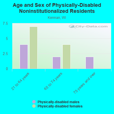 Age and Sex of Physically-Disabled Noninstitutionalized Residents