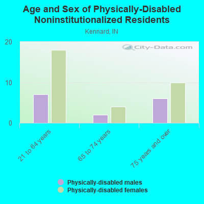 Age and Sex of Physically-Disabled Noninstitutionalized Residents