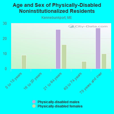 Age and Sex of Physically-Disabled Noninstitutionalized Residents