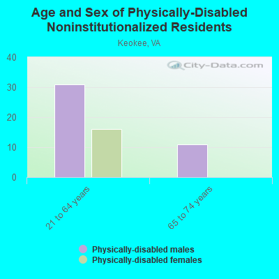 Age and Sex of Physically-Disabled Noninstitutionalized Residents