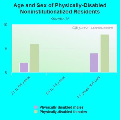 Age and Sex of Physically-Disabled Noninstitutionalized Residents