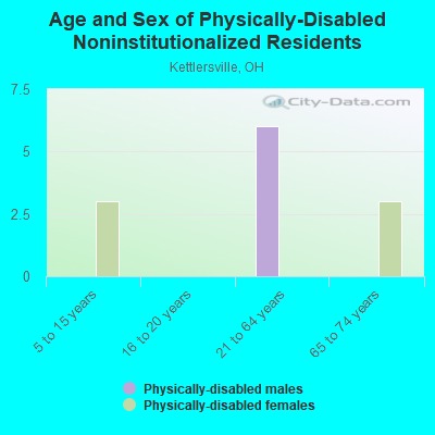 Age and Sex of Physically-Disabled Noninstitutionalized Residents