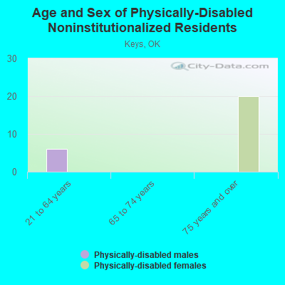 Age and Sex of Physically-Disabled Noninstitutionalized Residents