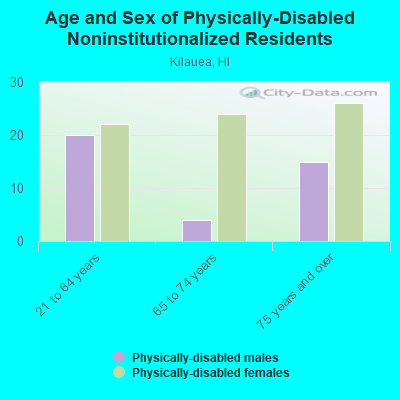 Age and Sex of Physically-Disabled Noninstitutionalized Residents