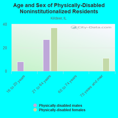 Age and Sex of Physically-Disabled Noninstitutionalized Residents