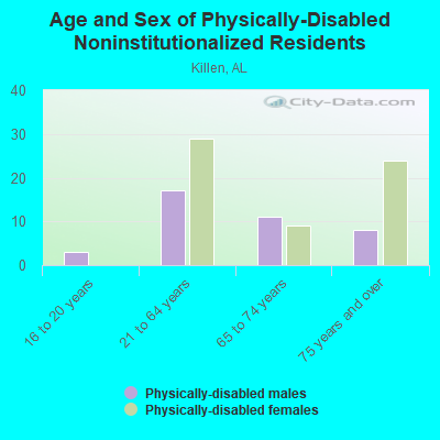 Age and Sex of Physically-Disabled Noninstitutionalized Residents