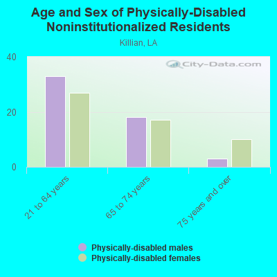 Age and Sex of Physically-Disabled Noninstitutionalized Residents