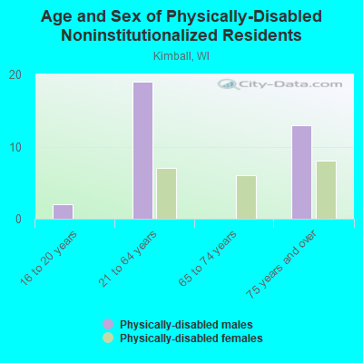 Age and Sex of Physically-Disabled Noninstitutionalized Residents