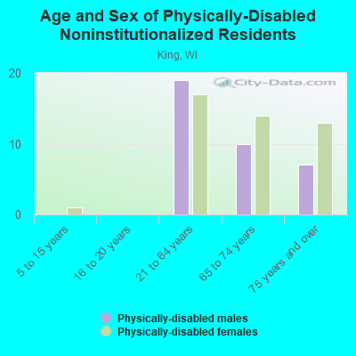 Age and Sex of Physically-Disabled Noninstitutionalized Residents