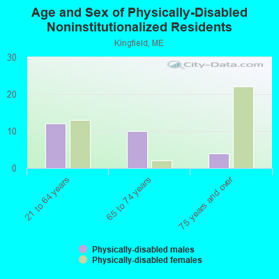 Age and Sex of Physically-Disabled Noninstitutionalized Residents