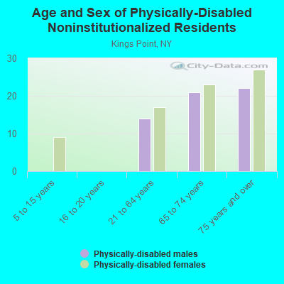 Age and Sex of Physically-Disabled Noninstitutionalized Residents