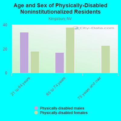 Age and Sex of Physically-Disabled Noninstitutionalized Residents