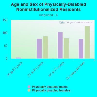 Age and Sex of Physically-Disabled Noninstitutionalized Residents