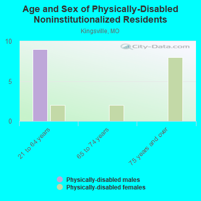 Age and Sex of Physically-Disabled Noninstitutionalized Residents