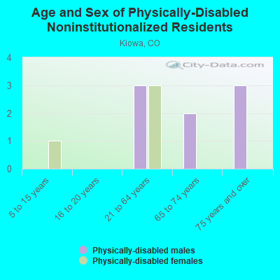 Age and Sex of Physically-Disabled Noninstitutionalized Residents