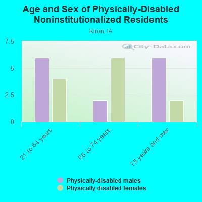 Age and Sex of Physically-Disabled Noninstitutionalized Residents