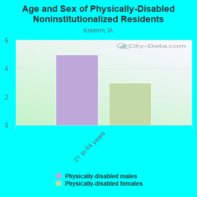 Age and Sex of Physically-Disabled Noninstitutionalized Residents