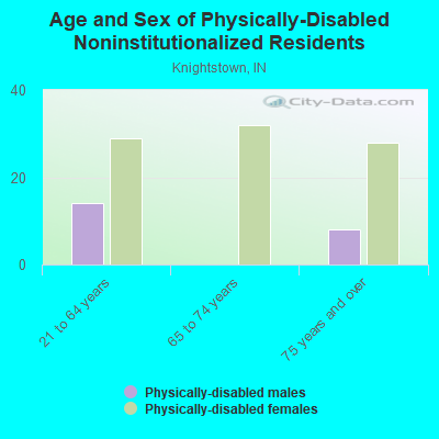 Age and Sex of Physically-Disabled Noninstitutionalized Residents