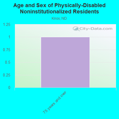 Age and Sex of Physically-Disabled Noninstitutionalized Residents