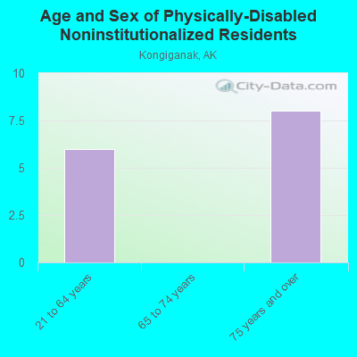 Age and Sex of Physically-Disabled Noninstitutionalized Residents