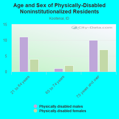 Age and Sex of Physically-Disabled Noninstitutionalized Residents