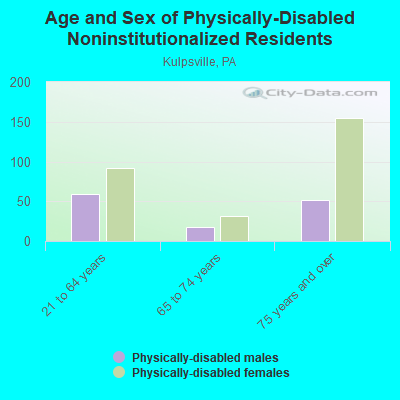 Age and Sex of Physically-Disabled Noninstitutionalized Residents